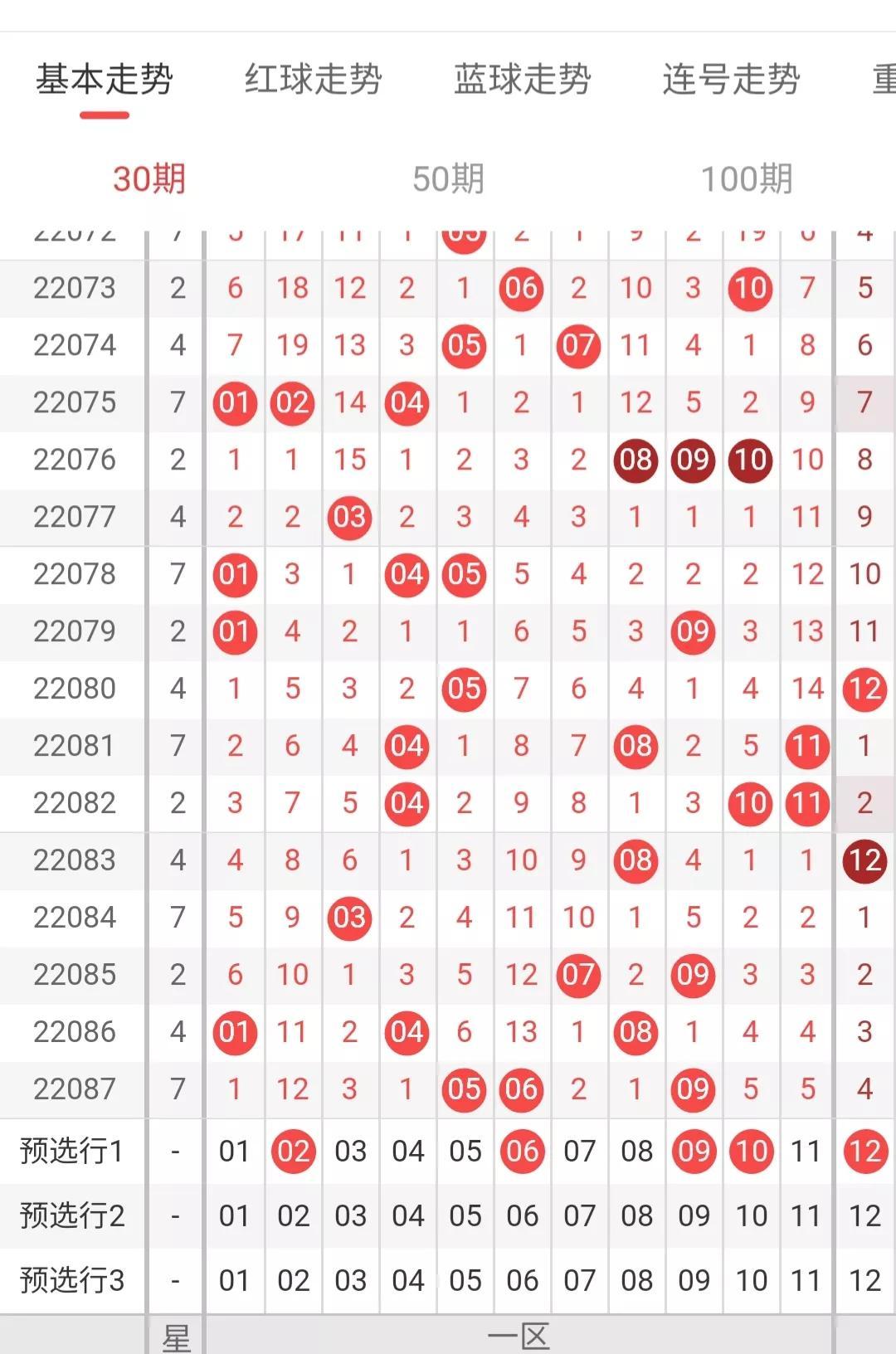 双色球第2022088期综合分析，历史数据、趋势预测与选号策略