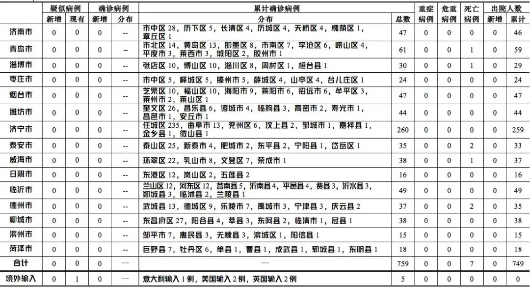 山东新增本土确诊病例42例，疫情防控形势与应对措施山东新增本土确诊病例